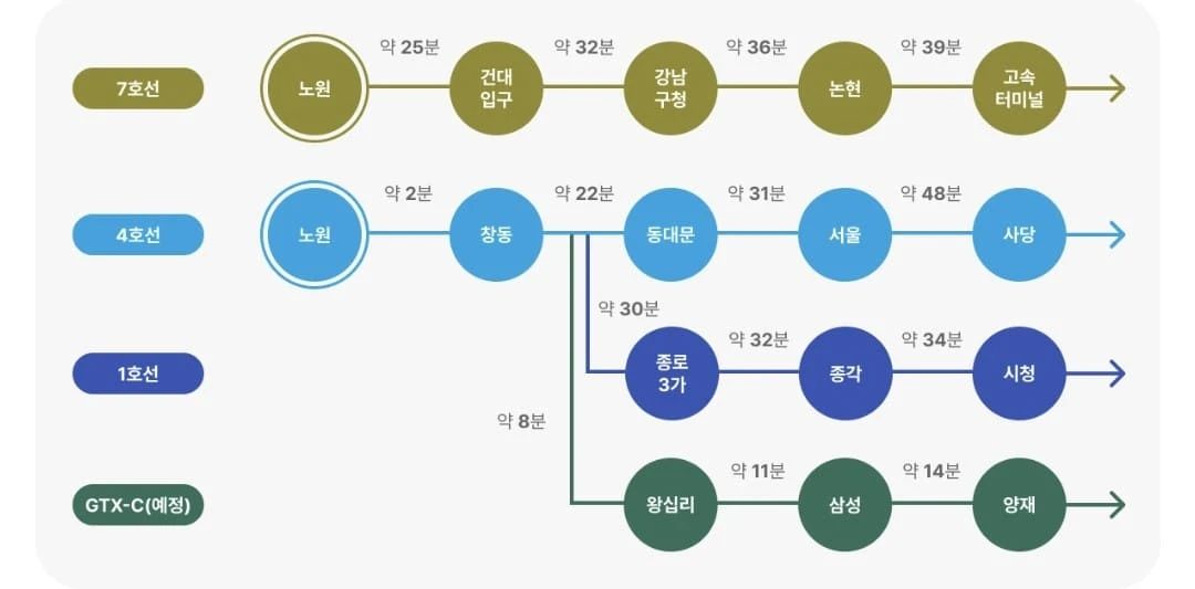 노원역 역세권 아파트 노원 해링턴플레이스 즉시입주 기회